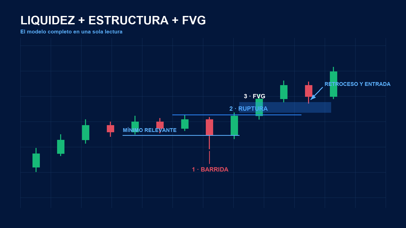 Gráfico del modelo de compra con barrida de liquidez, ruptura de estructura y retroceso al FVG